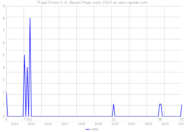 Trujal D'este S. A. (Spain) Page visits 2024 