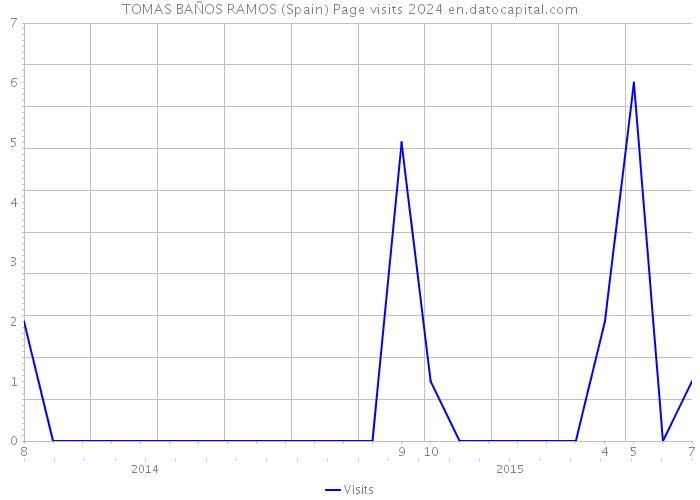 TOMAS BAÑOS RAMOS (Spain) Page visits 2024 