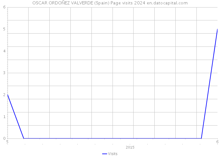 OSCAR ORDOÑEZ VALVERDE (Spain) Page visits 2024 