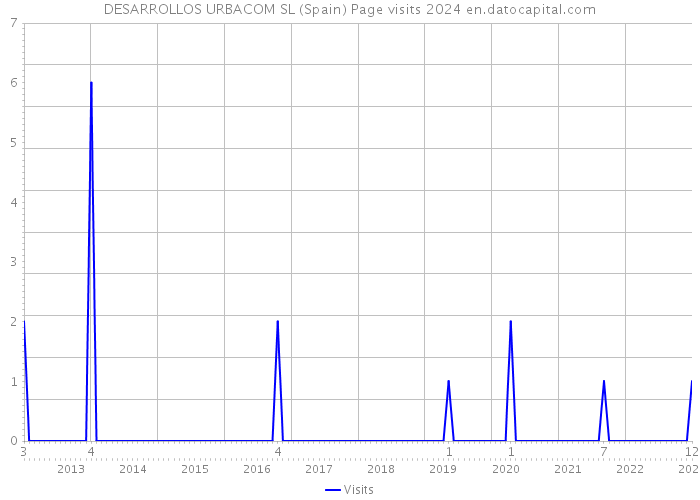 DESARROLLOS URBACOM SL (Spain) Page visits 2024 