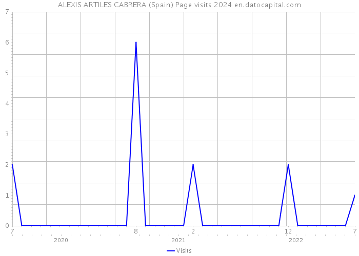 ALEXIS ARTILES CABRERA (Spain) Page visits 2024 