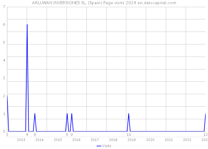 ARLUWAN INVERSIONES SL. (Spain) Page visits 2024 
