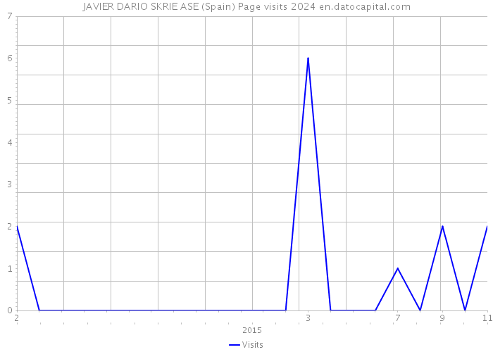 JAVIER DARIO SKRIE ASE (Spain) Page visits 2024 