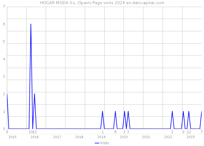 HOGAR MODA S.L. (Spain) Page visits 2024 