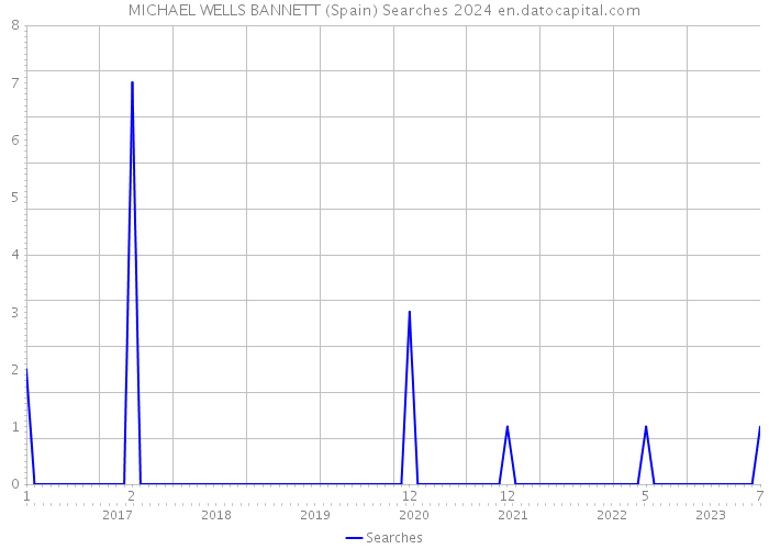 MICHAEL WELLS BANNETT (Spain) Searches 2024 