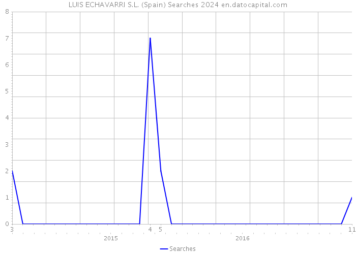 LUIS ECHAVARRI S.L. (Spain) Searches 2024 