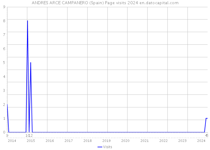 ANDRES ARCE CAMPANERO (Spain) Page visits 2024 