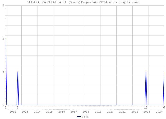 NEKAZATZA ZELAETA S.L. (Spain) Page visits 2024 