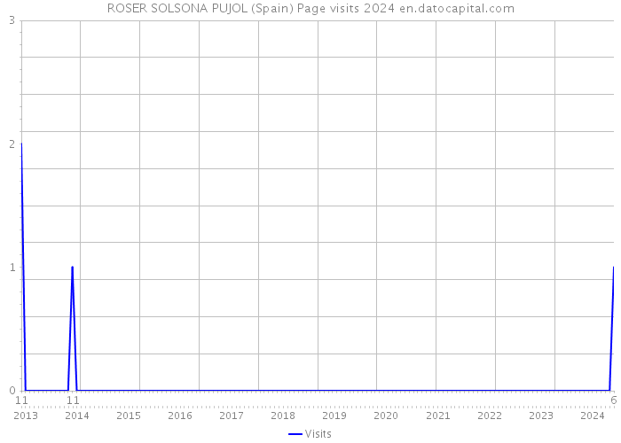 ROSER SOLSONA PUJOL (Spain) Page visits 2024 