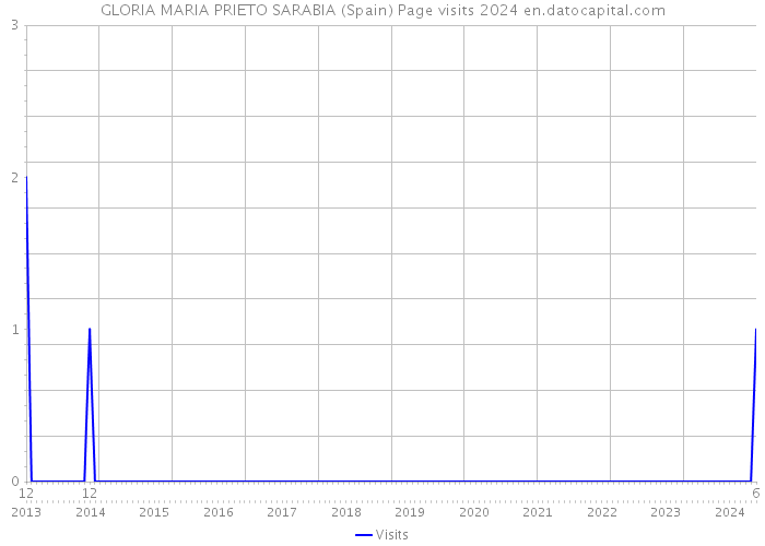 GLORIA MARIA PRIETO SARABIA (Spain) Page visits 2024 