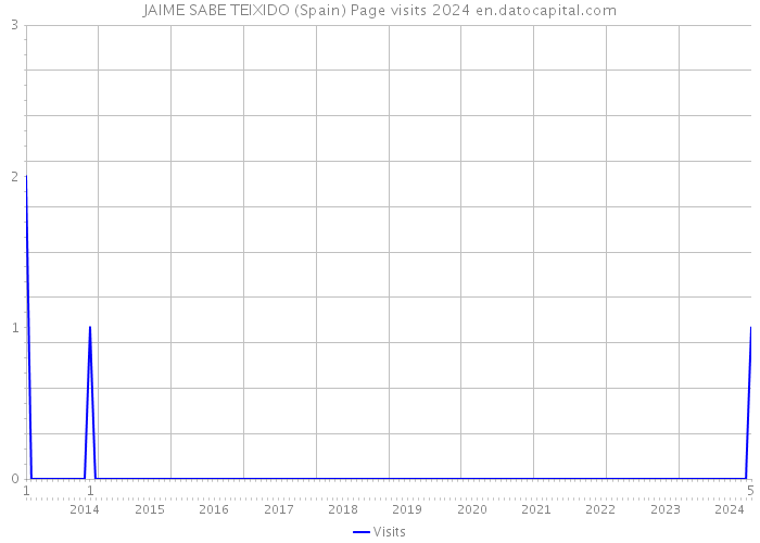 JAIME SABE TEIXIDO (Spain) Page visits 2024 