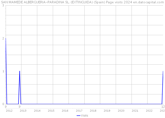 SAN MAMEDE ALBERGUERIA-PARADINA SL. (EXTINGUIDA) (Spain) Page visits 2024 