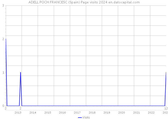 ADELL POCH FRANCESC (Spain) Page visits 2024 