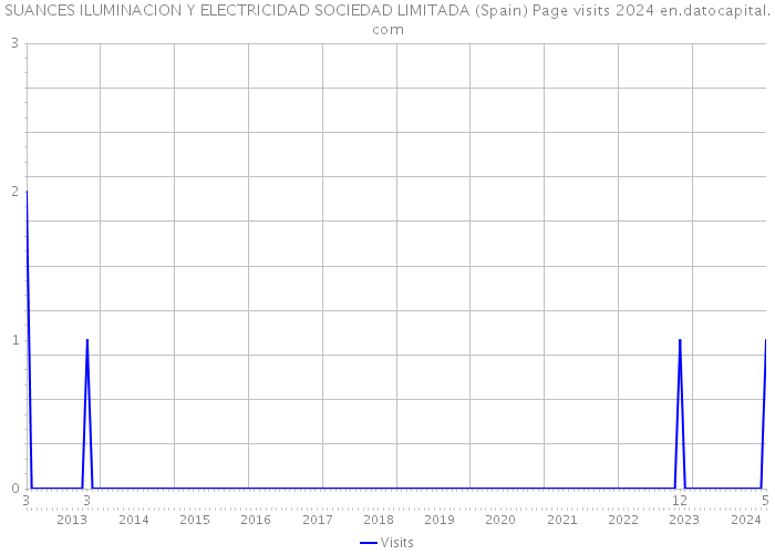 SUANCES ILUMINACION Y ELECTRICIDAD SOCIEDAD LIMITADA (Spain) Page visits 2024 