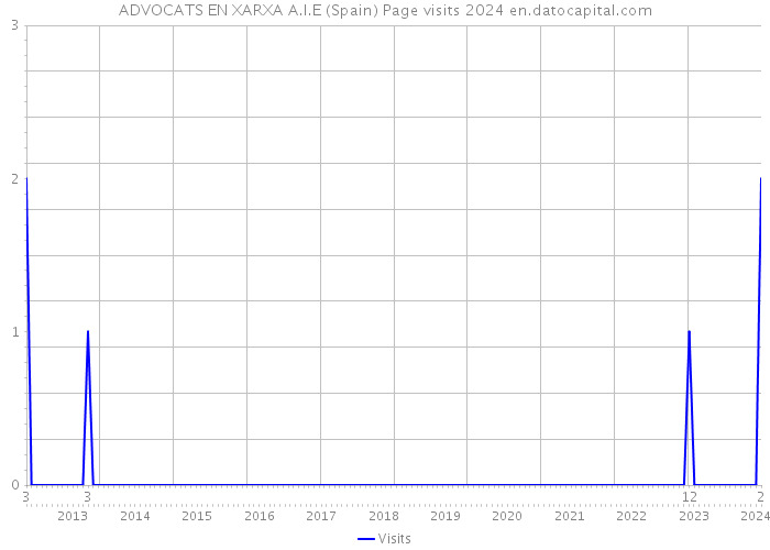 ADVOCATS EN XARXA A.I.E (Spain) Page visits 2024 