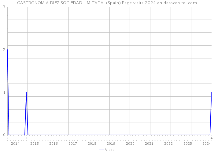 GASTRONOMIA DIEZ SOCIEDAD LIMITADA. (Spain) Page visits 2024 