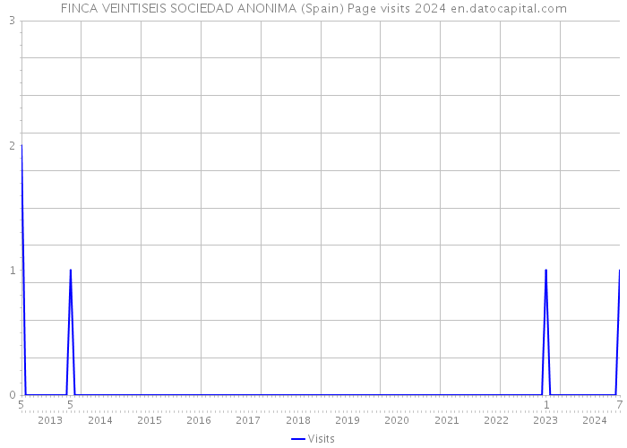 FINCA VEINTISEIS SOCIEDAD ANONIMA (Spain) Page visits 2024 