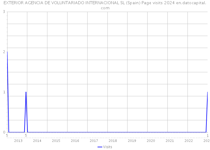 EXTERIOR AGENCIA DE VOLUNTARIADO INTERNACIONAL SL (Spain) Page visits 2024 