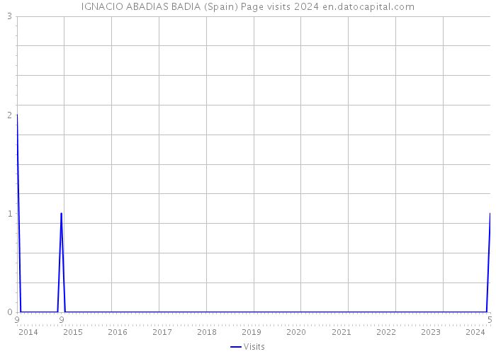 IGNACIO ABADIAS BADIA (Spain) Page visits 2024 