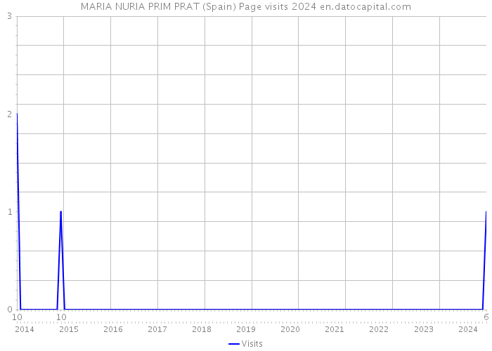 MARIA NURIA PRIM PRAT (Spain) Page visits 2024 