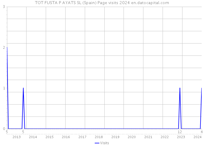 TOT FUSTA P AYATS SL (Spain) Page visits 2024 