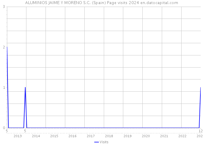 ALUMINIOS JAIME Y MORENO S.C. (Spain) Page visits 2024 