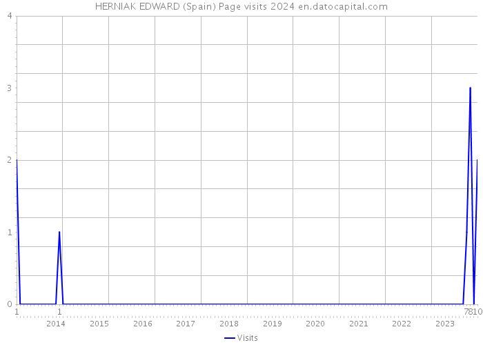 HERNIAK EDWARD (Spain) Page visits 2024 