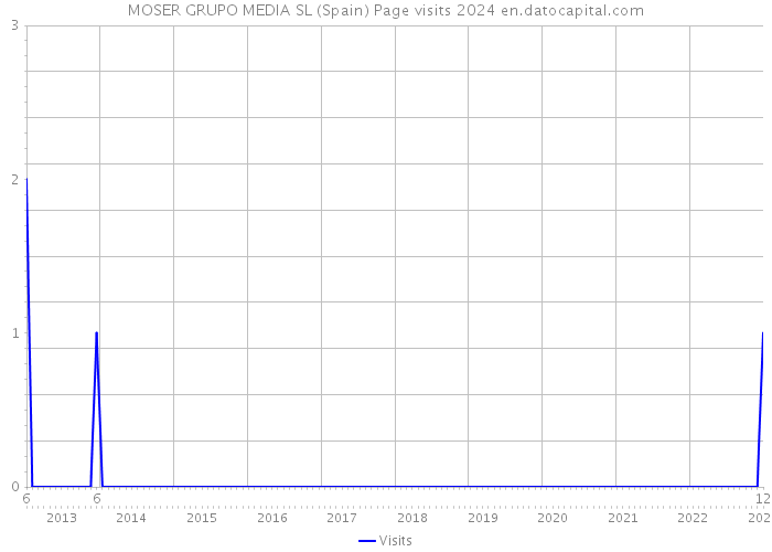 MOSER GRUPO MEDIA SL (Spain) Page visits 2024 