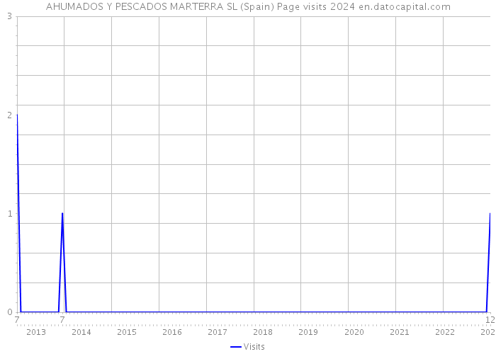 AHUMADOS Y PESCADOS MARTERRA SL (Spain) Page visits 2024 