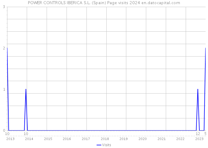 POWER CONTROLS IBERICA S.L. (Spain) Page visits 2024 
