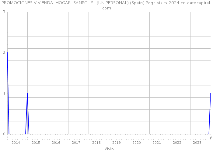 PROMOCIONES VIVIENDA-HOGAR-SANPOL SL (UNIPERSONAL) (Spain) Page visits 2024 