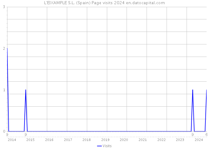 L'EIXAMPLE S.L. (Spain) Page visits 2024 