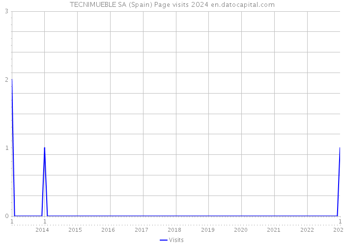 TECNIMUEBLE SA (Spain) Page visits 2024 