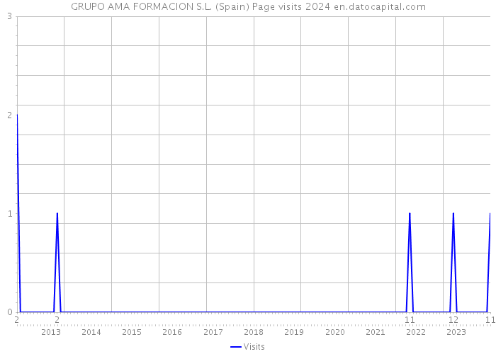 GRUPO AMA FORMACION S.L. (Spain) Page visits 2024 
