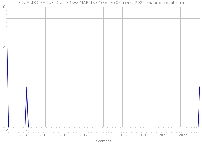 EDUARDO MANUEL GUTIERREZ MARTINEZ (Spain) Searches 2024 