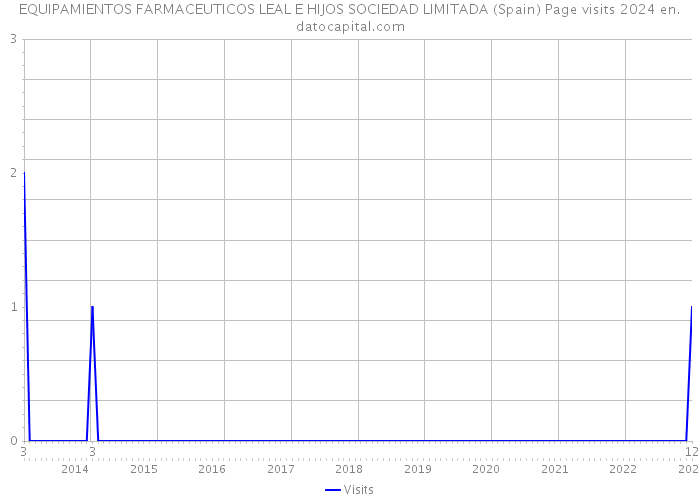 EQUIPAMIENTOS FARMACEUTICOS LEAL E HIJOS SOCIEDAD LIMITADA (Spain) Page visits 2024 
