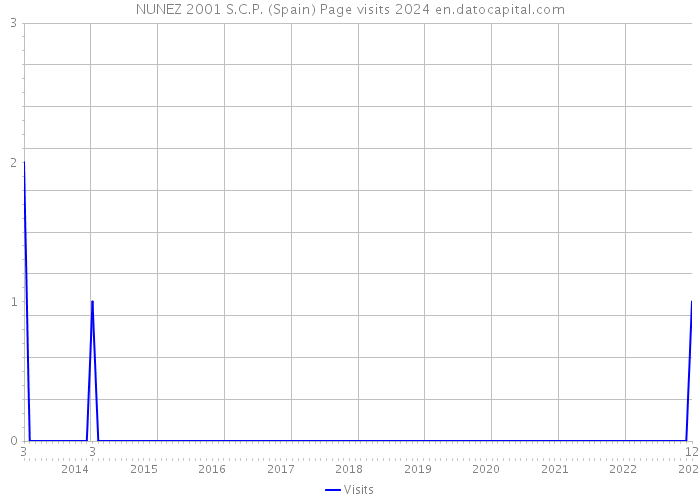 NUNEZ 2001 S.C.P. (Spain) Page visits 2024 