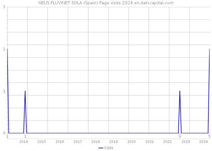 NEUS PLUVINET SOLA (Spain) Page visits 2024 