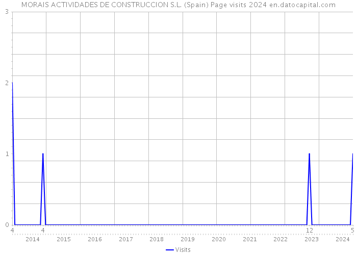 MORAIS ACTIVIDADES DE CONSTRUCCION S.L. (Spain) Page visits 2024 