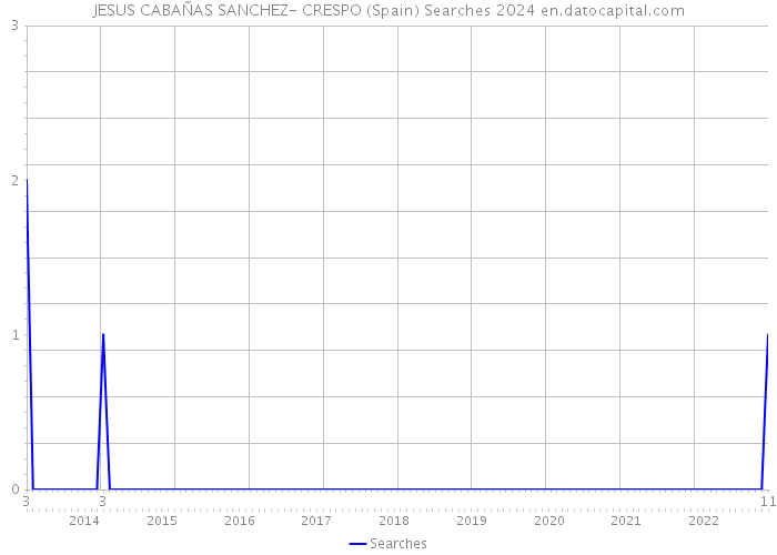 JESUS CABAÑAS SANCHEZ- CRESPO (Spain) Searches 2024 