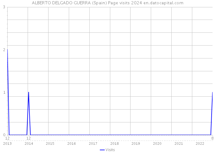 ALBERTO DELGADO GUERRA (Spain) Page visits 2024 