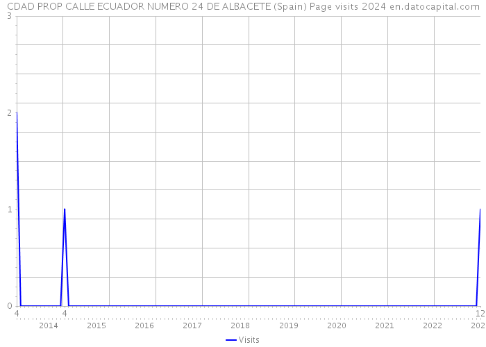 CDAD PROP CALLE ECUADOR NUMERO 24 DE ALBACETE (Spain) Page visits 2024 