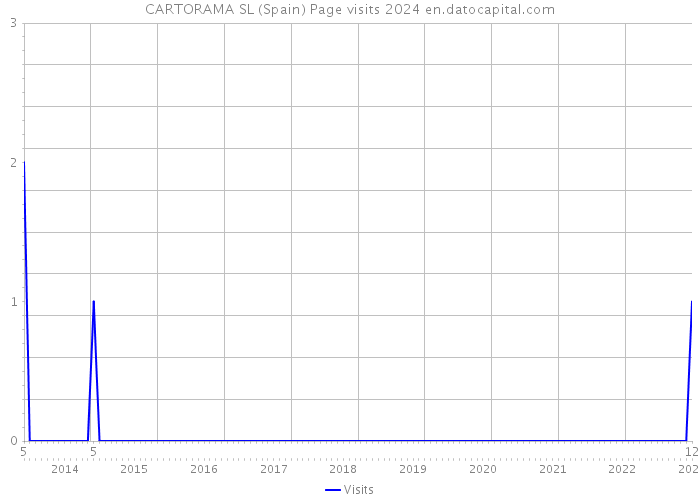CARTORAMA SL (Spain) Page visits 2024 