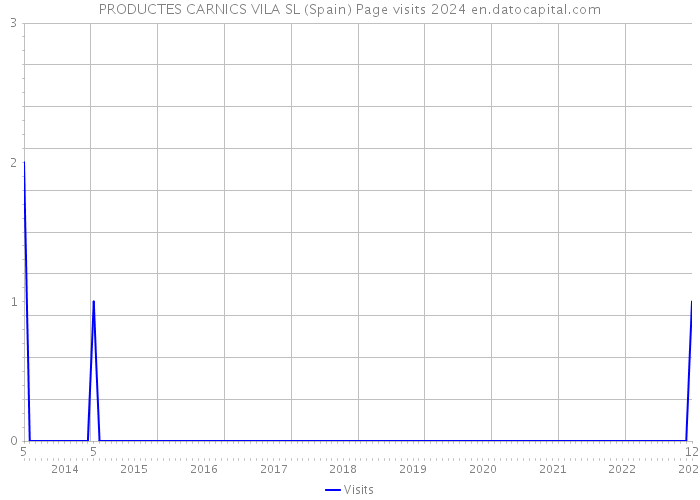 PRODUCTES CARNICS VILA SL (Spain) Page visits 2024 