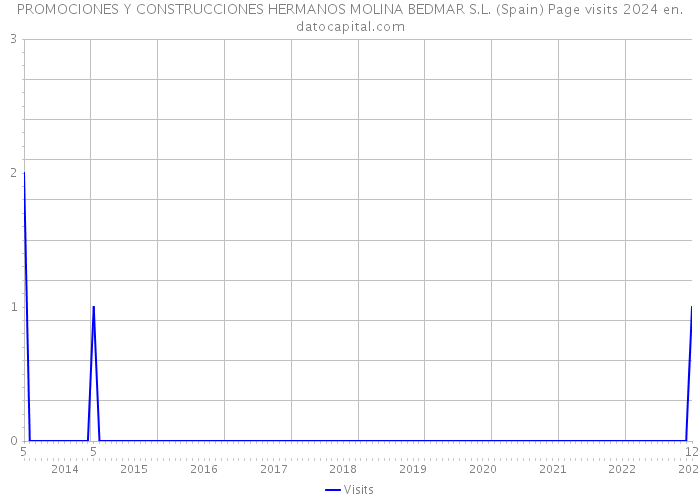 PROMOCIONES Y CONSTRUCCIONES HERMANOS MOLINA BEDMAR S.L. (Spain) Page visits 2024 