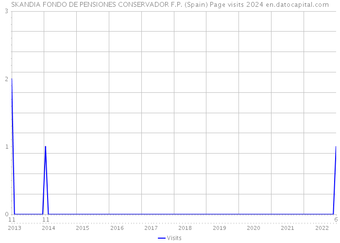 SKANDIA FONDO DE PENSIONES CONSERVADOR F.P. (Spain) Page visits 2024 