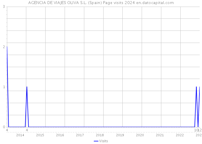 AGENCIA DE VIAJES OLIVA S.L. (Spain) Page visits 2024 