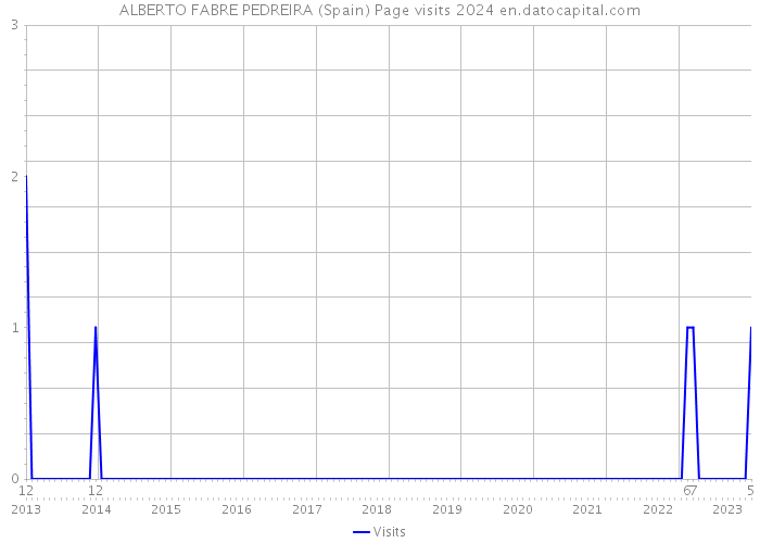 ALBERTO FABRE PEDREIRA (Spain) Page visits 2024 