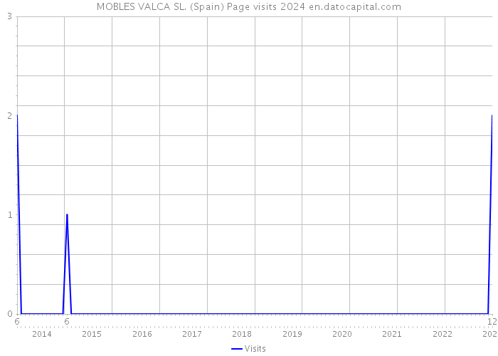 MOBLES VALCA SL. (Spain) Page visits 2024 