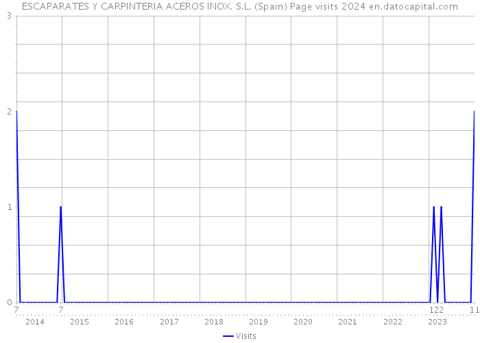 ESCAPARATES Y CARPINTERIA ACEROS INOX. S.L. (Spain) Page visits 2024 